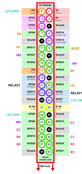 GPIO pins annotated with what is connected